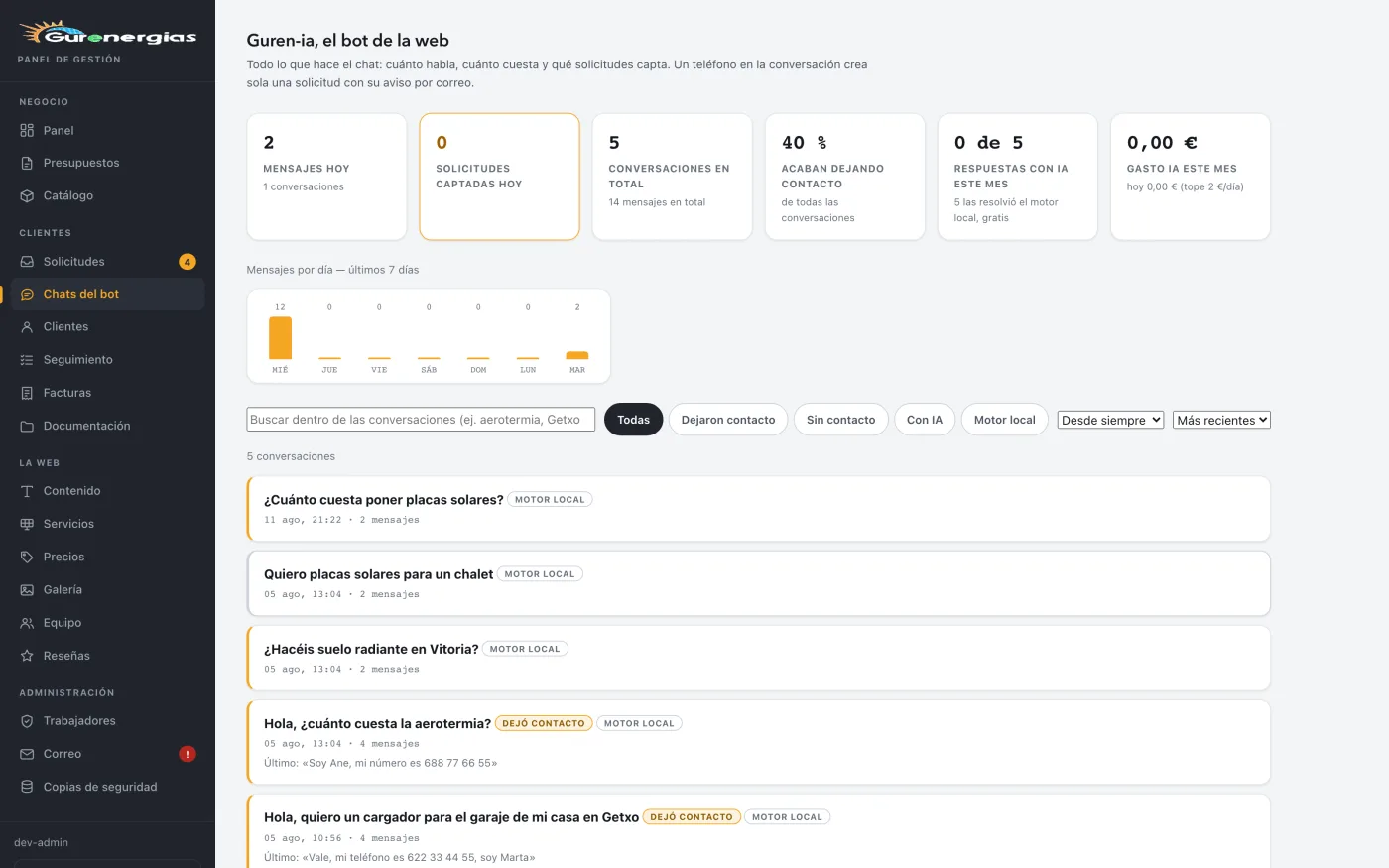 Pantalla del panel interno que mide la actividad del agente: conversaciones, contactos y gasto